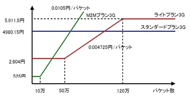 月額料金グラフ