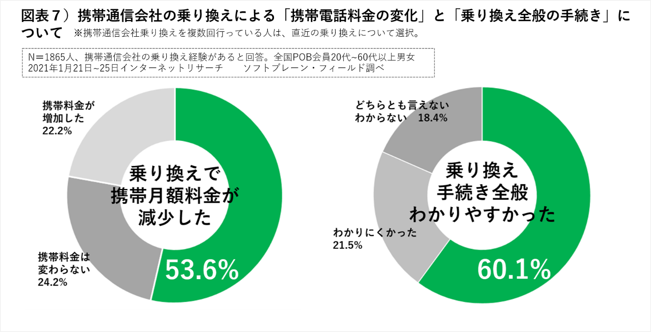 乗り換え 携帯