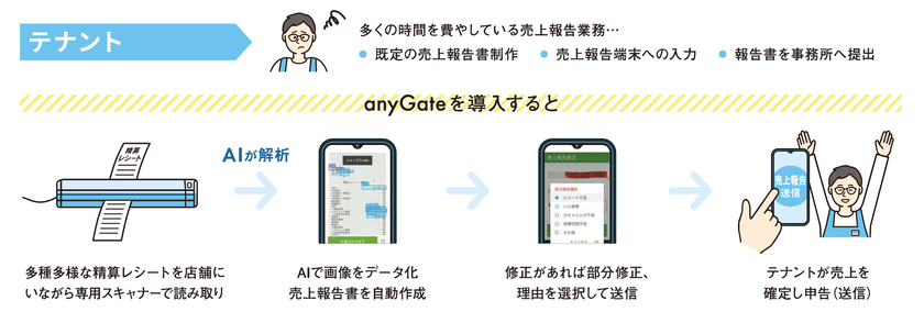 Sc売上報告 確定業務をaiで自動化 ショッピングセンターのdx化を実現する Anygate エニーゲート を21年3月リリース 株式会社リゾームのプレスリリース