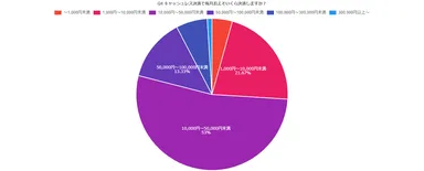 キャッシュレス決済で毎月およそいくら決済するか