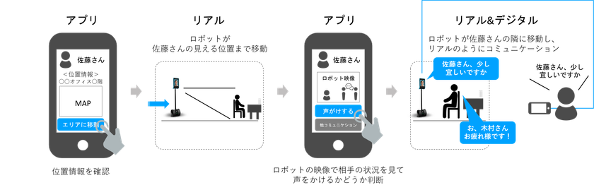5G時代のオフィスワークをコクヨと共同研究
ロボットや3Dモデルで遠隔コミュニケーションをスムーズに