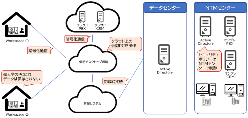 With/Afterコロナにおける新しい働き方を実現する
「在宅コンタクトセンターサービス」の提供開始