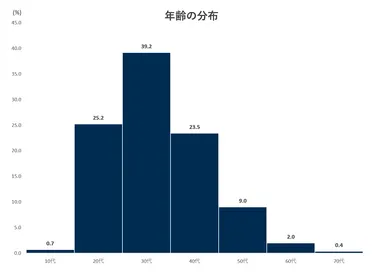 年齢の分布