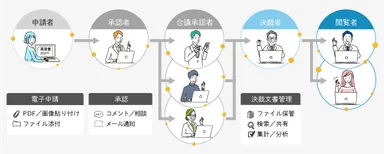 電子化によるスムーズな申請・承認