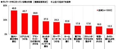 テレワーク中に行っている寒さ対策