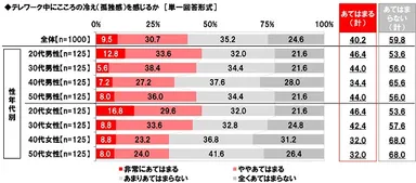 テレワーク中にこころの冷え（孤独感）を感じるか