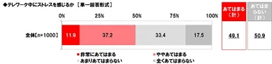 テレワーク中にストレスを感じるか
