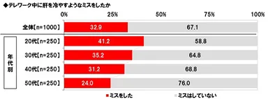 テレワーク中に肝を冷やすようなミスをしたか