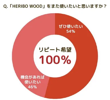 リピート率グラフ