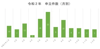 令和2年申立件数