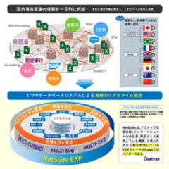 Oracle NetSuite統合機能