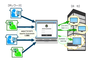 Apache Guacamole　利用イメージ