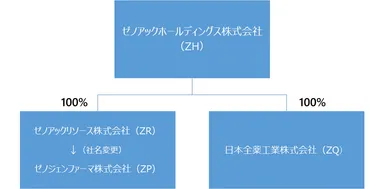 ゼノアックホールディングス関係図