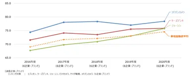家電量販店推移
