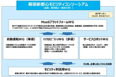 「幕張新都心モビリティコンソーシアム」体制図（出典：千葉市・2021年2月9日記者発表資料）
