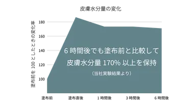 保湿成分配合