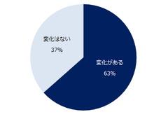 【図1】「beforeコロナ」と「withコロナ」を比較して、35才以上のミドルにおいて転職できる人の能力や特徴に変化はありましたか？