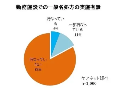 現状の一般名処方実施有無