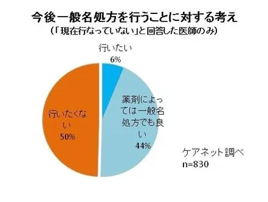 実施に対する今後の意向