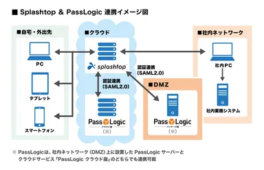 Splashtop＆PassLogic連携イメージ図