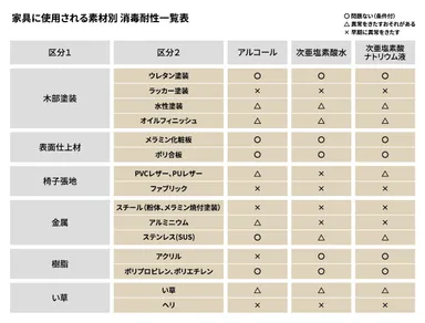 家具に使用される素材別　消毒耐性一覧表