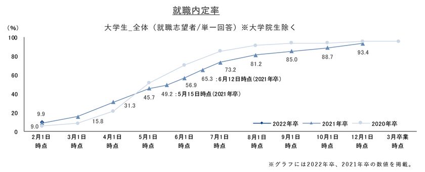 就職内定率は9.9%、前年同月差は＋0.9ポイント。
新型コロナウイルス禍の影響が続く中、前年同水準の結果に