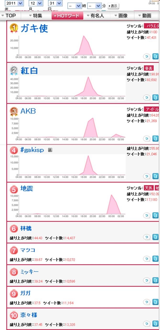 Biglobeが12月のtwitter利用動向を発表 ミタ 紅白 ガキ使 ソーシャルtv視聴で盛り上がる Biglobeのプレスリリース Biglobeが12月のtwitter利用動向を発表 ミタ 紅白 ガキ使 ソーシャルtv視聴で盛り上がる Biglobeのプレスリリース