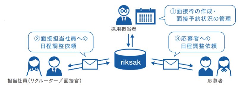 採用管理システム『riksak』(特許出願中)を新卒領域より提供開始
面接の空き状況を見える化し、応募者と企業の日程調整を効率的に
