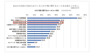 コロナ禍に関するルール