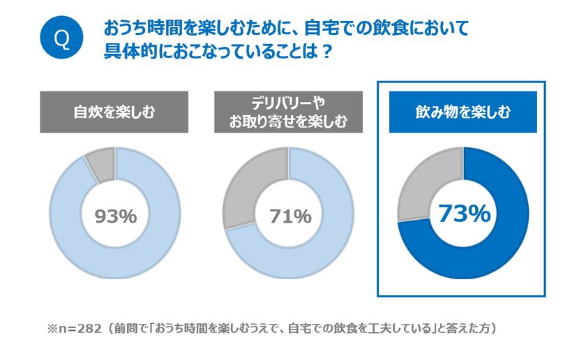 新しい生活様式への移行で「内食・中食」を充実させたい人が8割超に
おうち時間を楽しむ上で「飲み物」にこだわる人も増加
こだわりが詰まったクラフトドリンクが再ブームの兆候！
クラフトビール、クラフトコーヒーに続く、
新たな注目は「クラフトジュース」
