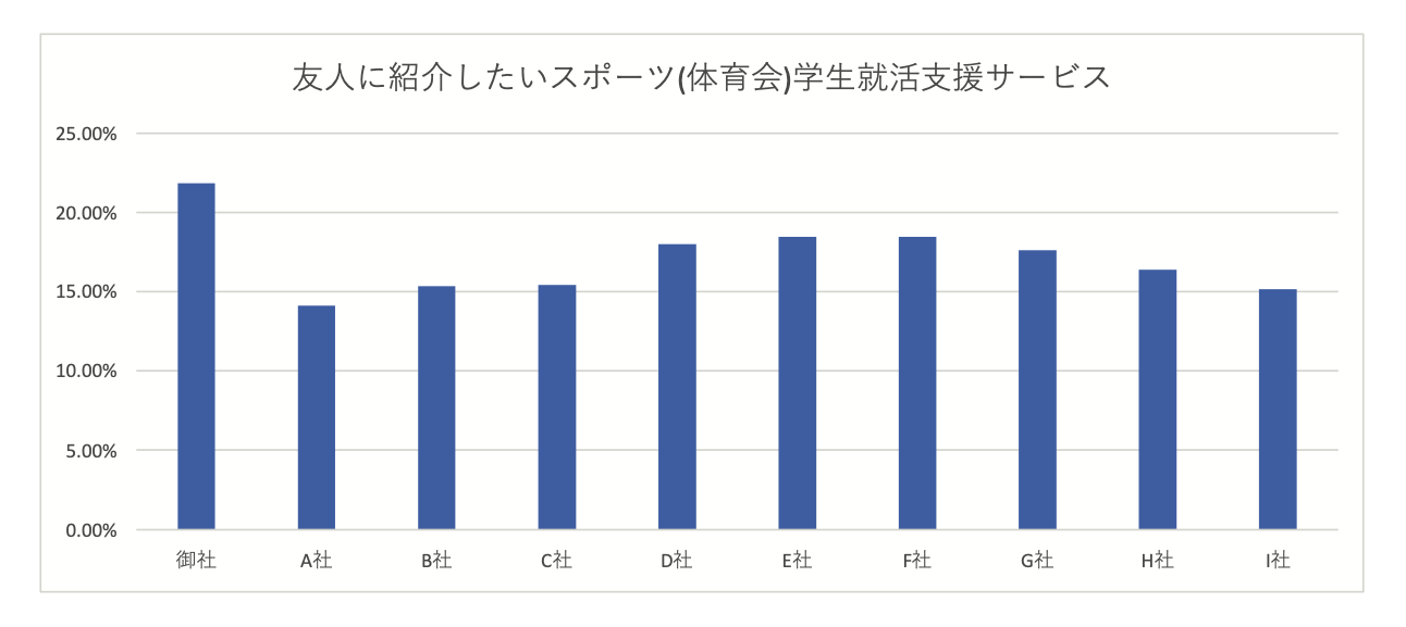 三冠達成 体育会学生向け就活サイト 体育会ナビ スポーツ 体育会 学生就活支援サービスのイメージ調査で首位獲得 ゼネラルリサーチ調べ 21年1月 株式会社 ガーディアンシップのプレスリリース