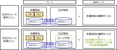 災対ストレージ概要