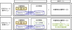 災対ストレージ概要