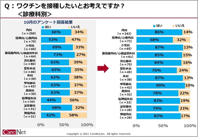 医師の が新型コロナウイルスワクチン接種を希望 希望者が昨年10月の61 から増加 ケアネットが会員医師に調査 株式会社ケアネットのプレスリリース