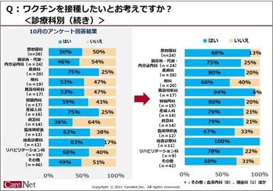 ワクチンを接種したいとお考えですか？診療科別-2