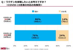 ワクチンを接種したいとお考えですか？患者対応の有無別