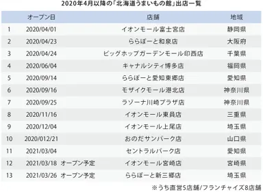 2020年4月以降の「北海道うまいもの館」出店一覧
