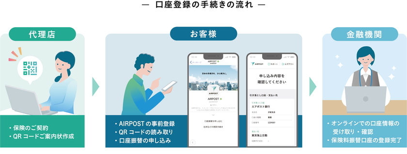 損害保険業界で初採用
「AIRPOST」を活用したオンライン口座振替申し込み手続きを開始