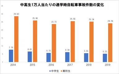 中高生1万人当たりの通学時事故件数の変化