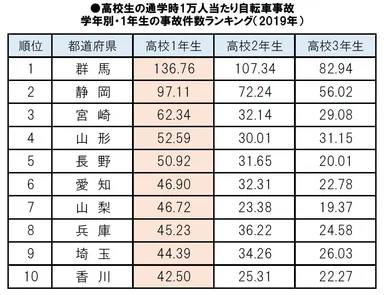 (高校生)学年別・1年生の事故件数ランキング