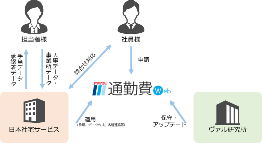 ～ヴァル研究所＆日本社宅サービス 共同～
「通勤手当関連業務 トータルソリューション」のご提供