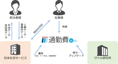 「通勤手当関連業務 トータルソリューション」イメージ