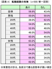 図表A