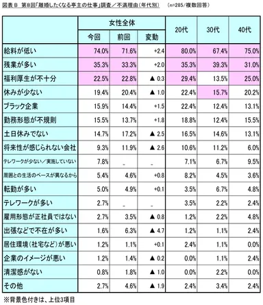 図表B_不満理由(年代別)