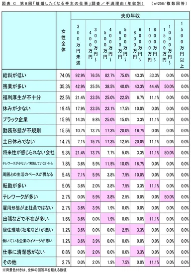 図表C_不満理由(年収別)