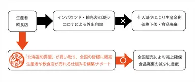 食品廃棄を減らす取り組み