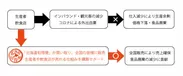 食品廃棄を減らす取り組み