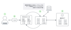 【入金確認の業務フロー：現状】