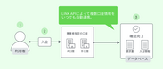 【入金確認の業務フロー：LINK APIを利用した場合】
