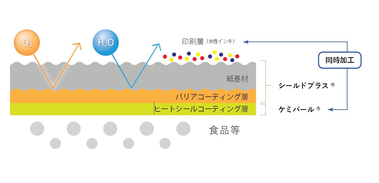三井化学のケミパール(R)を環境配慮型紙包装材のヒートシール剤として